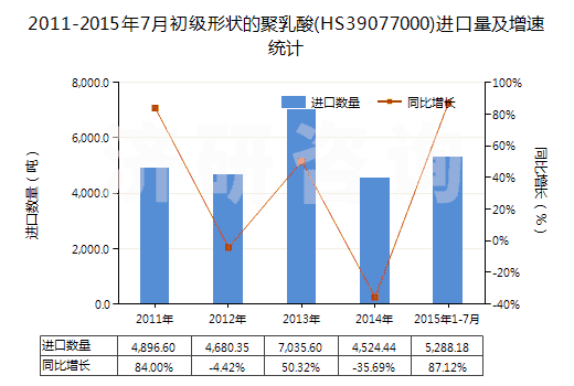 2011-2015年7月初級(jí)形狀的聚乳酸(HS39077000)進(jìn)口量及增速統(tǒng)計(jì) 2011-2015年7月初級(jí)形狀的聚乳酸(HS39077000)進(jìn)口量及增速統(tǒng)計(jì)